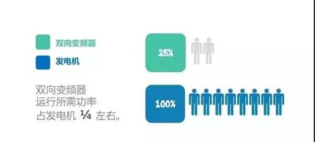 雙向變頻器運行所需功率占發電機四分之一左右.jpg 雙向變頻器運行所需功率占發電機四分之一左右.jpg